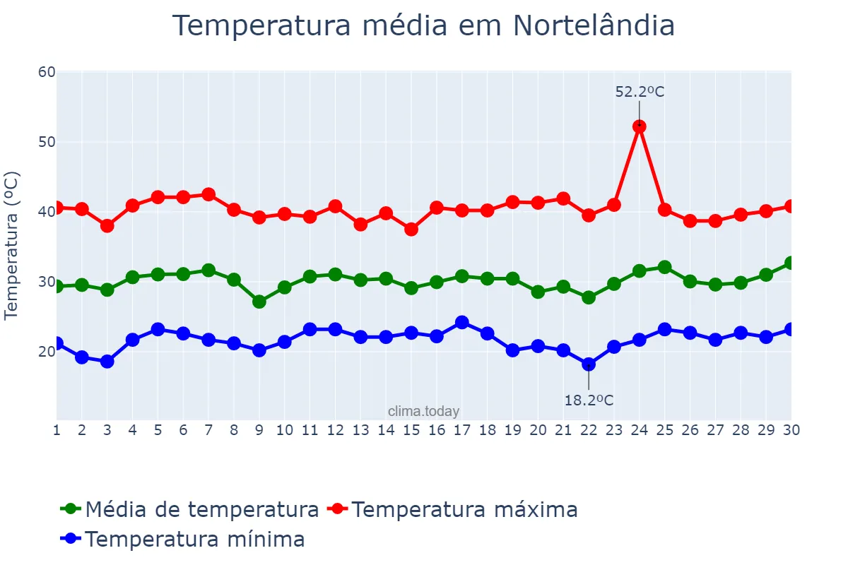 Temperatura em setembro em Nortelândia, MT, BR