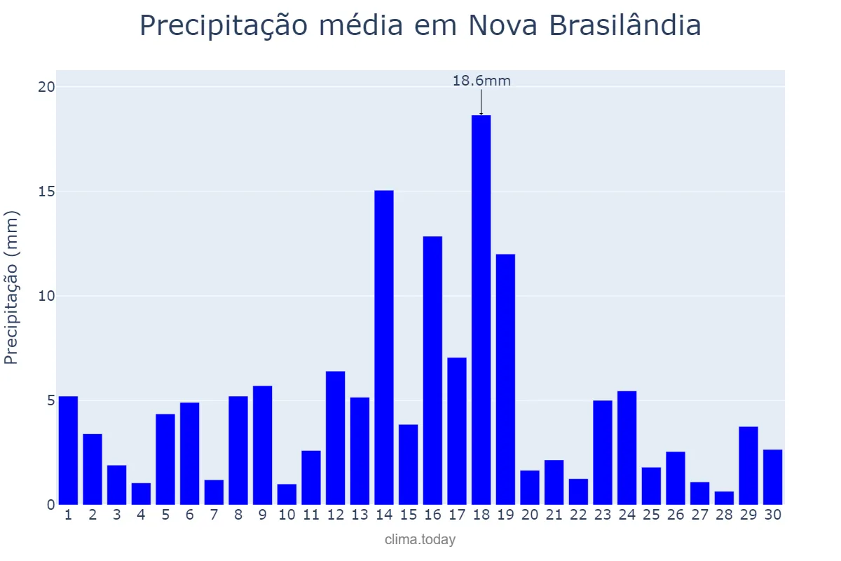 Precipitação em novembro em Nova Brasilândia, MT, BR