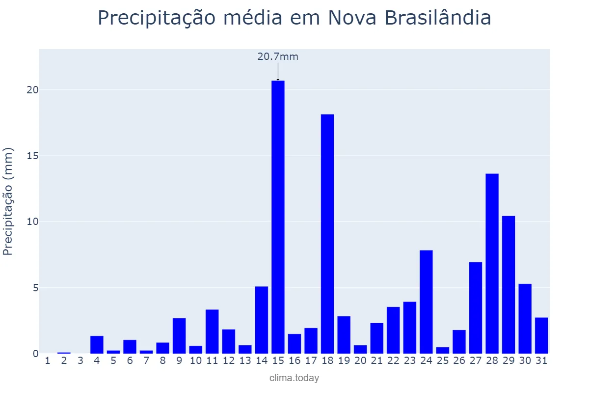 Precipitação em outubro em Nova Brasilândia, MT, BR
