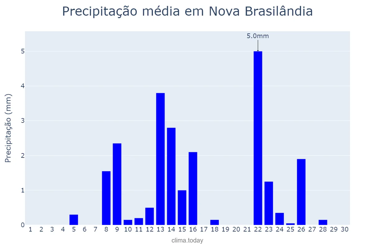 Precipitação em setembro em Nova Brasilândia, MT, BR