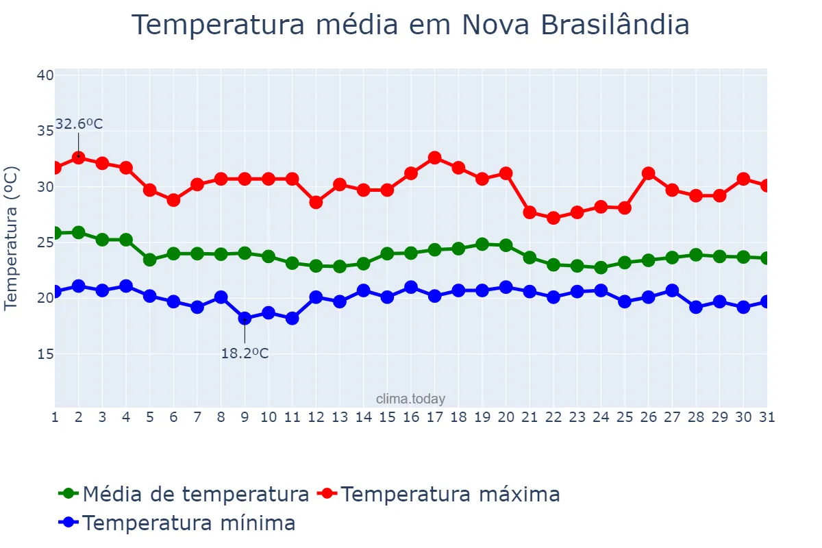 Temperatura em dezembro em Nova Brasilândia, MT, BR