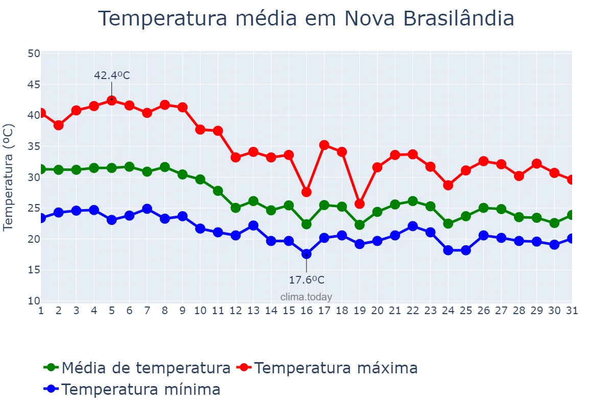 Temperatura em outubro em Nova Brasilândia, MT, BR