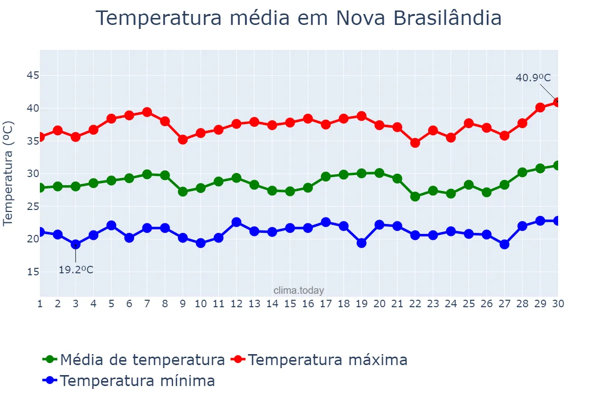 Temperatura em setembro em Nova Brasilândia, MT, BR