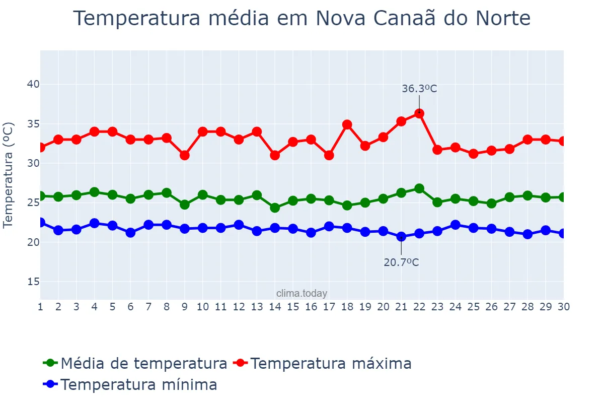 Temperatura em abril em Nova Canaã do Norte, MT, BR
