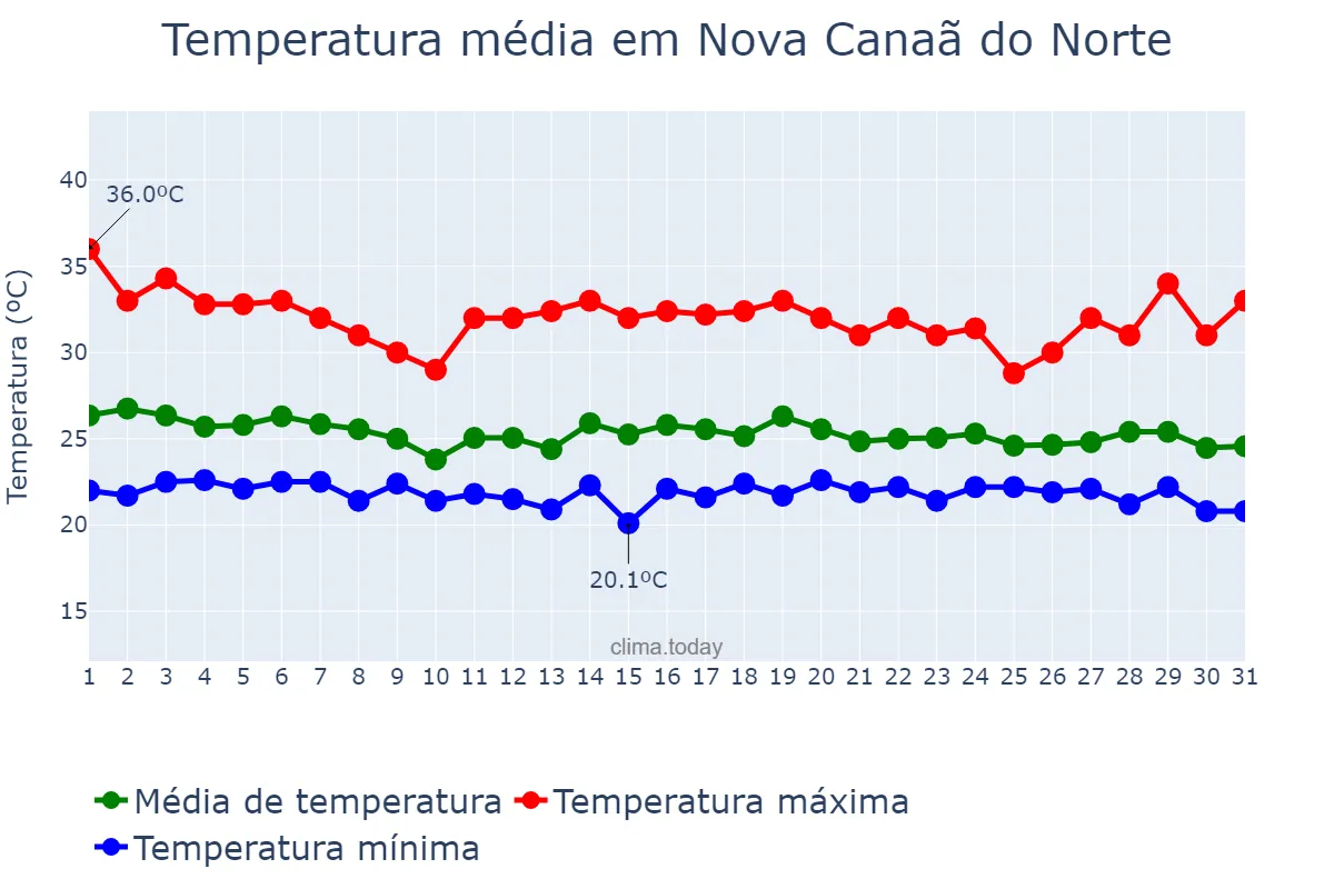 Temperatura em dezembro em Nova Canaã do Norte, MT, BR