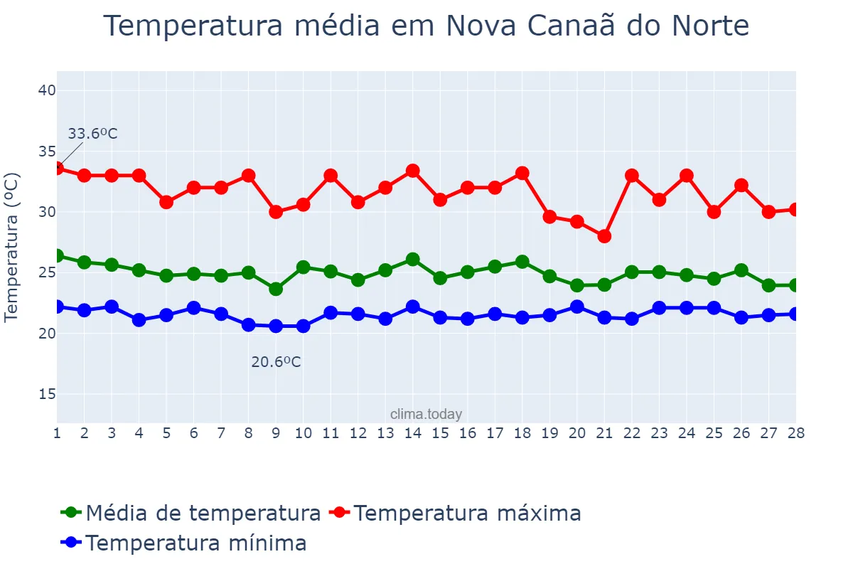 Temperatura em fevereiro em Nova Canaã do Norte, MT, BR