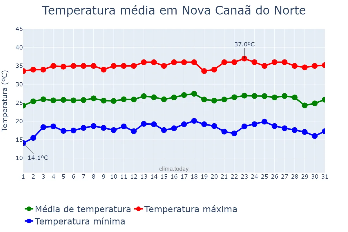 Temperatura em julho em Nova Canaã do Norte, MT, BR