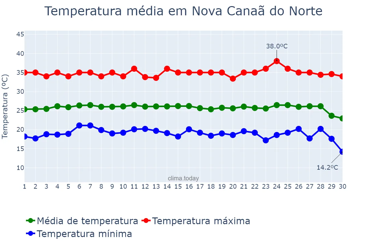 Temperatura em junho em Nova Canaã do Norte, MT, BR