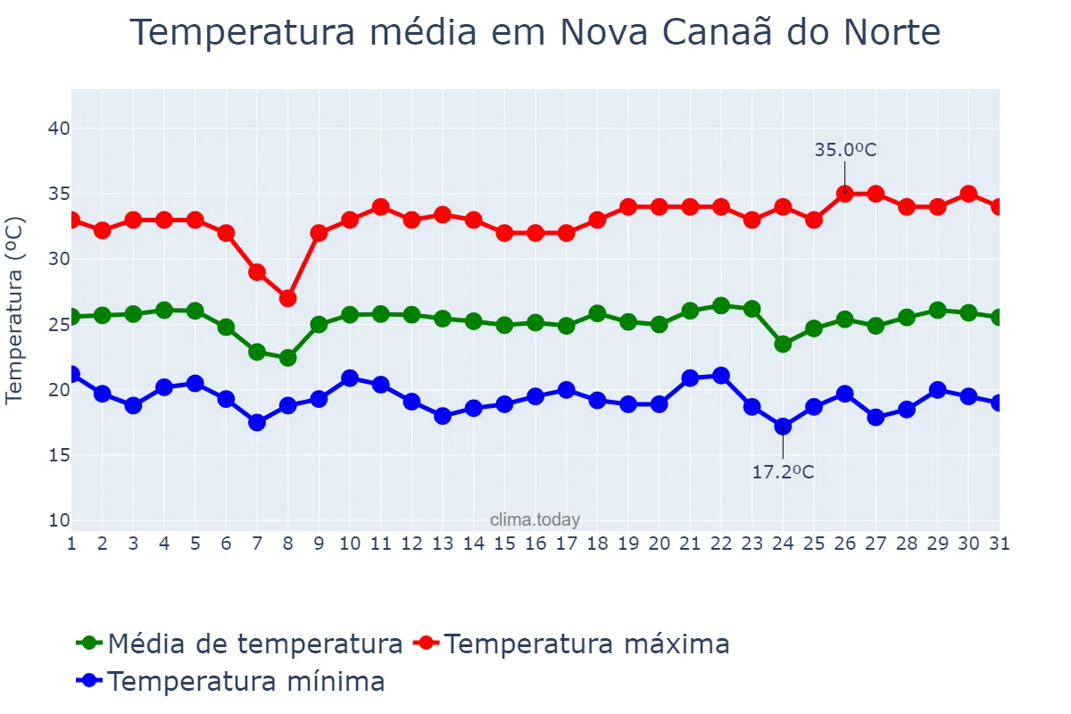 Temperatura em maio em Nova Canaã do Norte, MT, BR