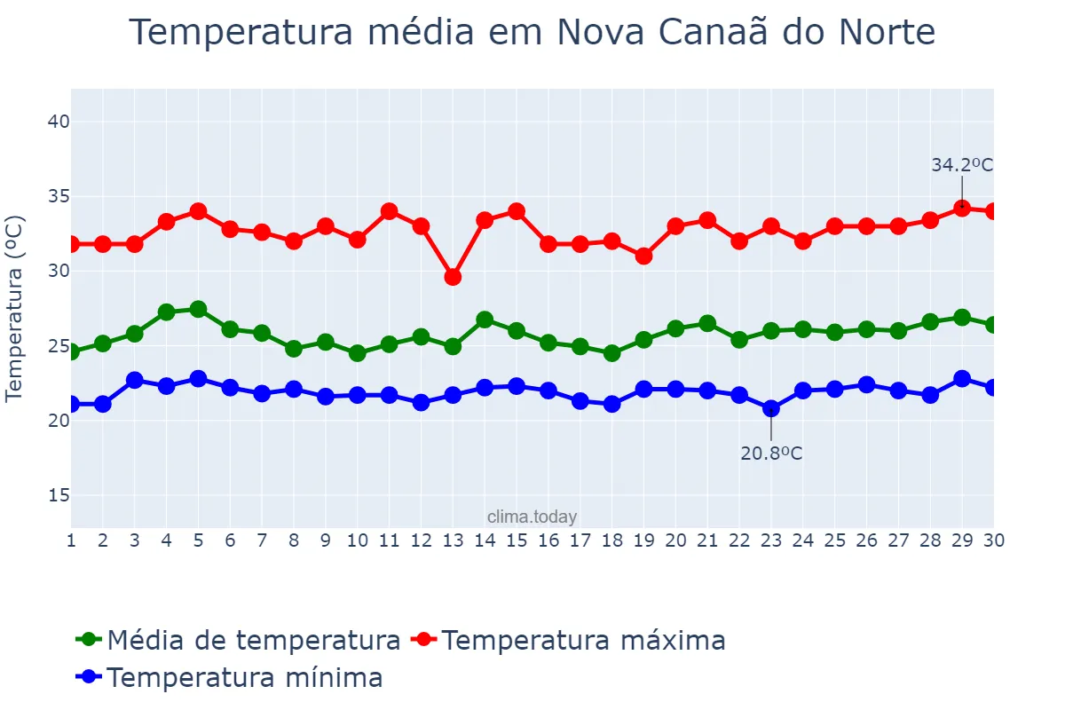 Temperatura em novembro em Nova Canaã do Norte, MT, BR