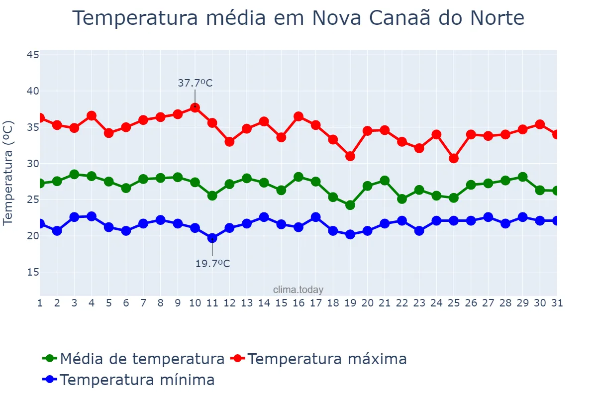 Temperatura em outubro em Nova Canaã do Norte, MT, BR