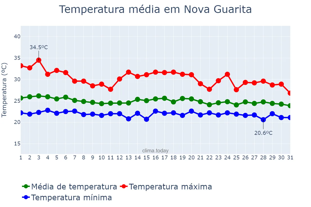Temperatura em dezembro em Nova Guarita, MT, BR