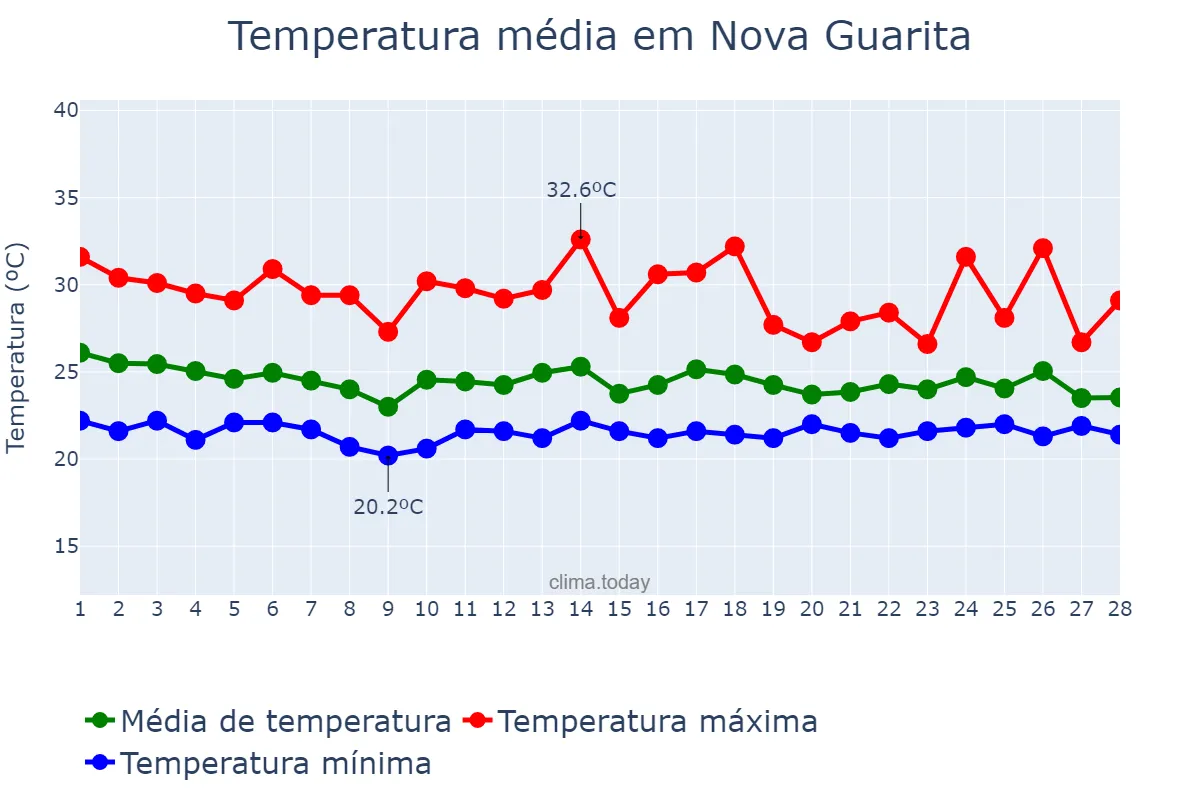 Temperatura em fevereiro em Nova Guarita, MT, BR