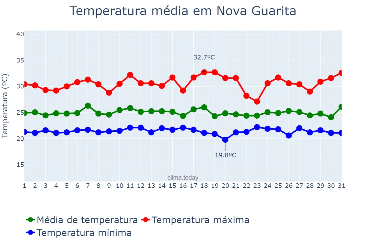 Temperatura em janeiro em Nova Guarita, MT, BR