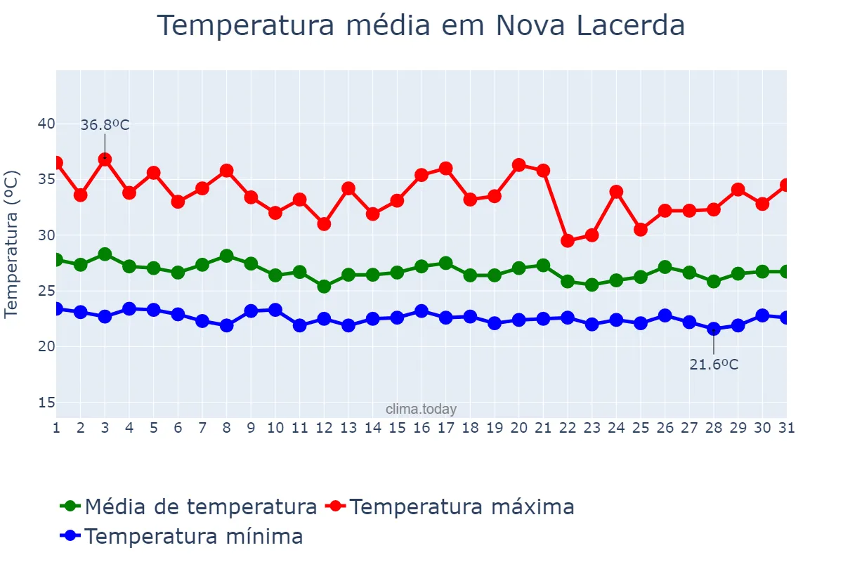 Temperatura em dezembro em Nova Lacerda, MT, BR