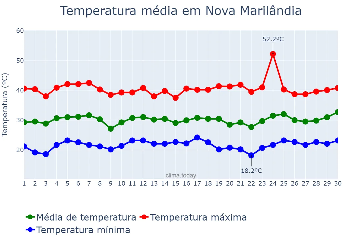 Temperatura em setembro em Nova Marilândia, MT, BR