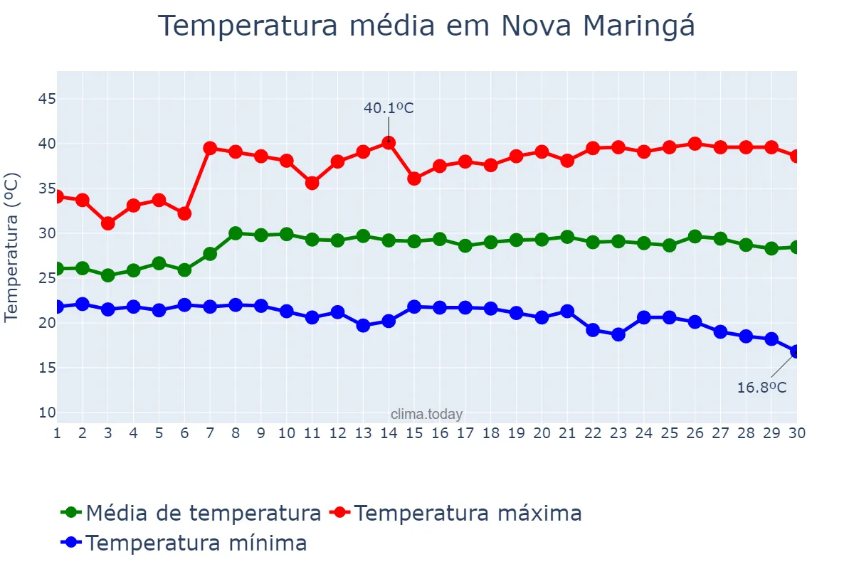 Temperatura em abril em Nova Maringá, MT, BR