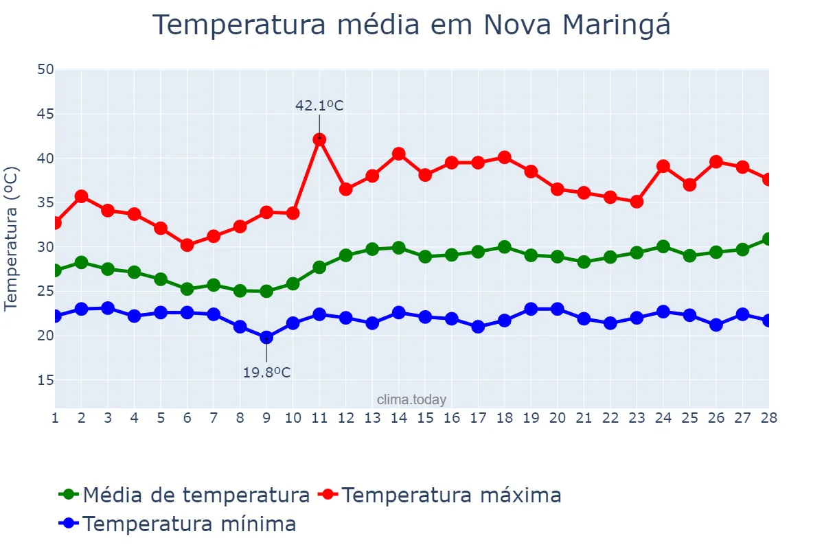 Temperatura em fevereiro em Nova Maringá, MT, BR
