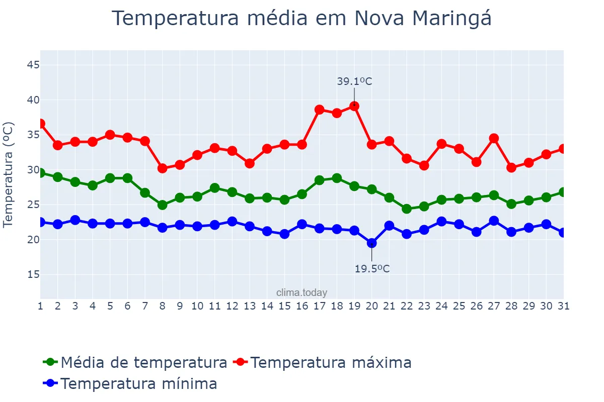 Temperatura em janeiro em Nova Maringá, MT, BR