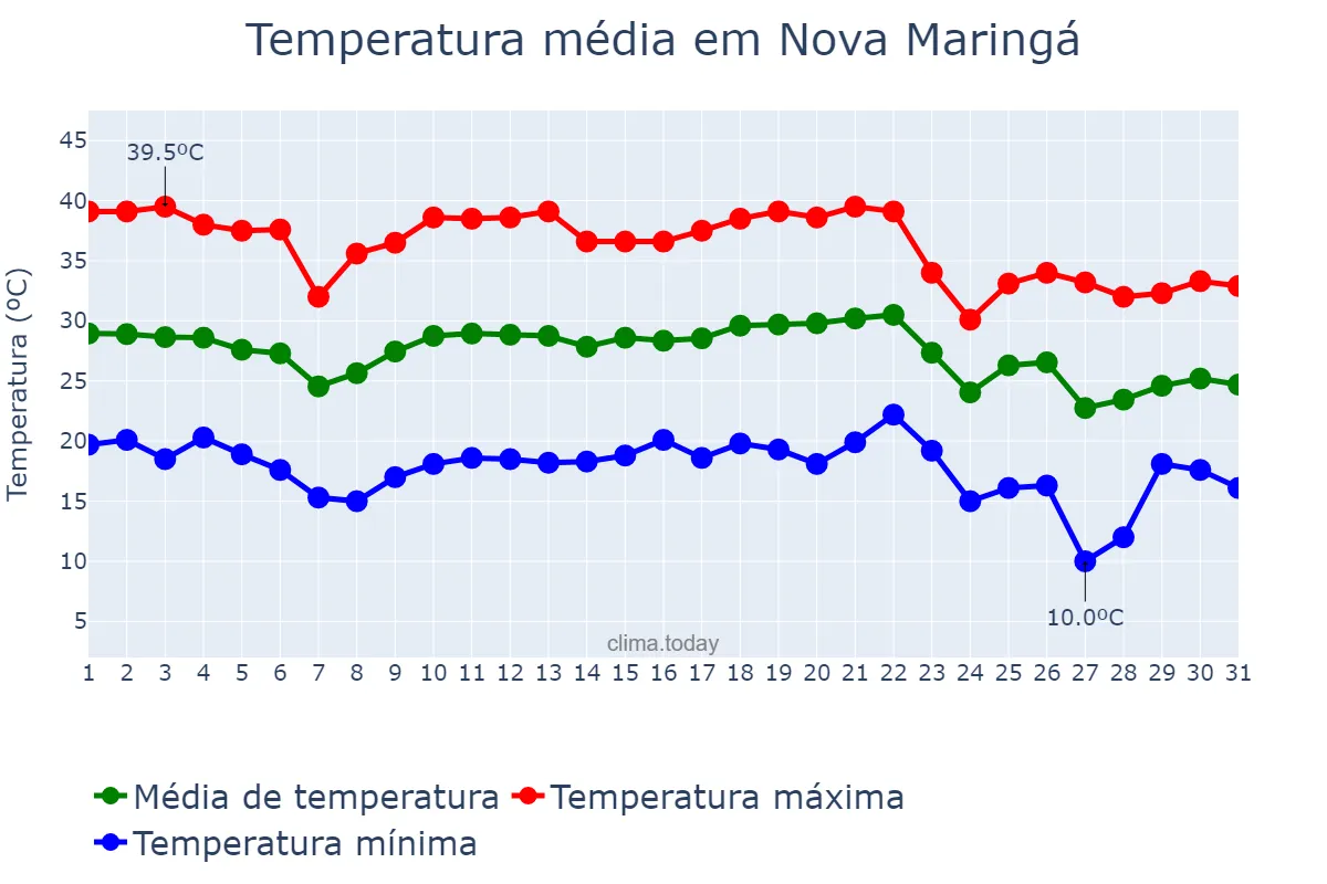 Temperatura em maio em Nova Maringá, MT, BR