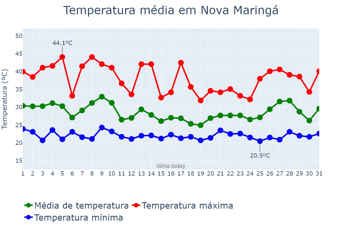 Temperatura em outubro em Nova Maringá, MT, BR