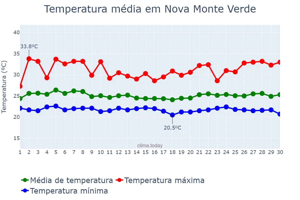 Temperatura em abril em Nova Monte Verde, MT, BR
