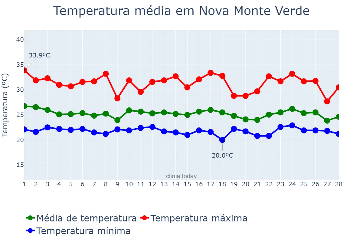Temperatura em fevereiro em Nova Monte Verde, MT, BR