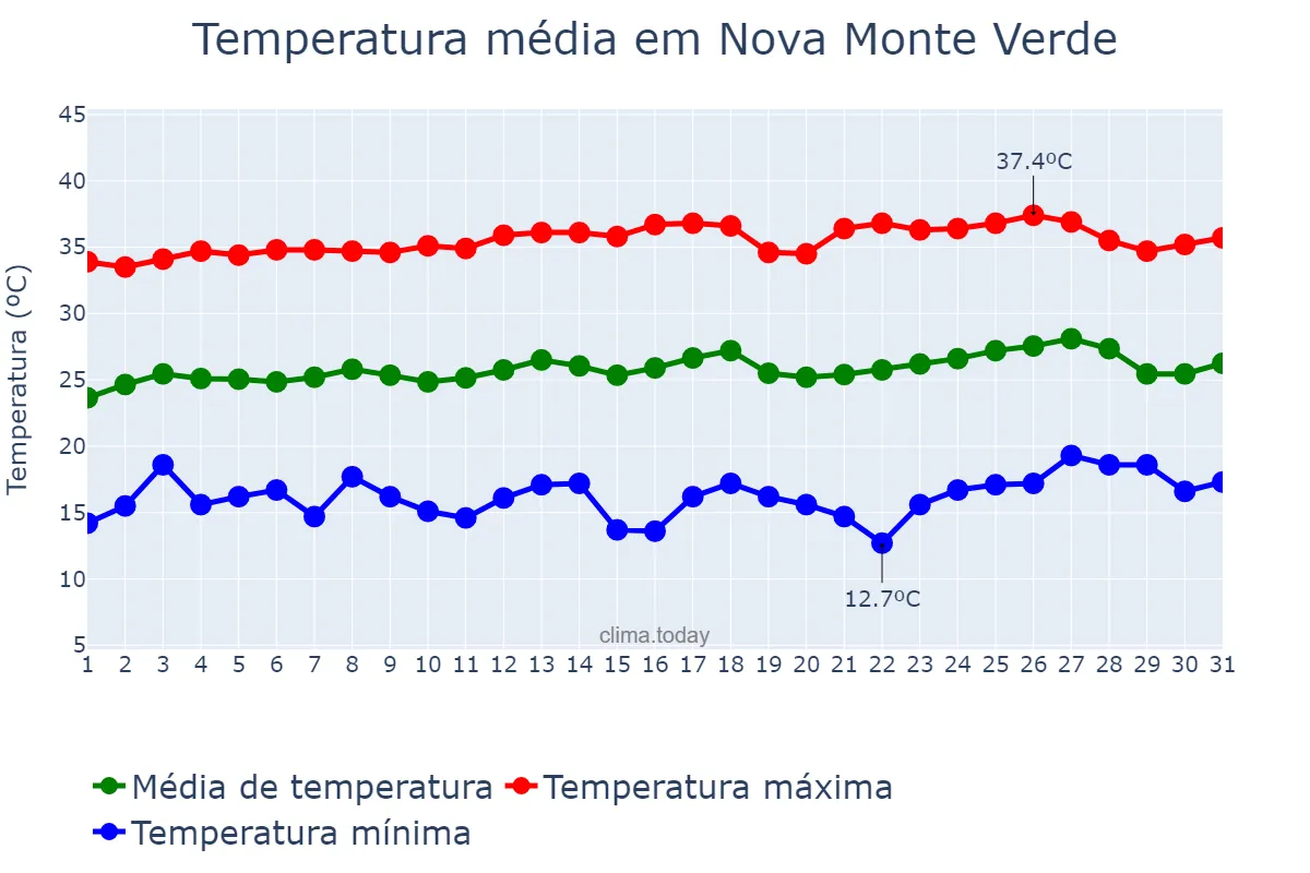Temperatura em julho em Nova Monte Verde, MT, BR