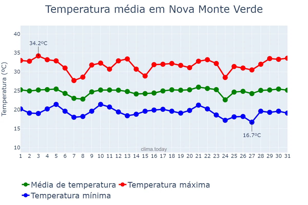 Temperatura em maio em Nova Monte Verde, MT, BR