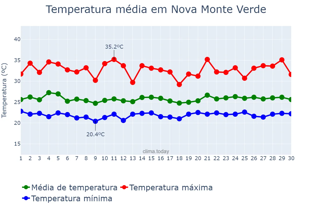 Temperatura em novembro em Nova Monte Verde, MT, BR