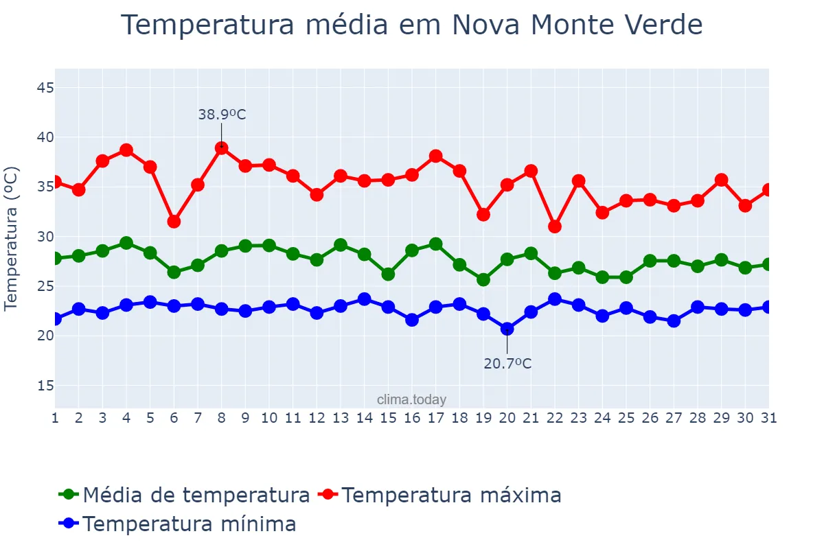 Temperatura em outubro em Nova Monte Verde, MT, BR