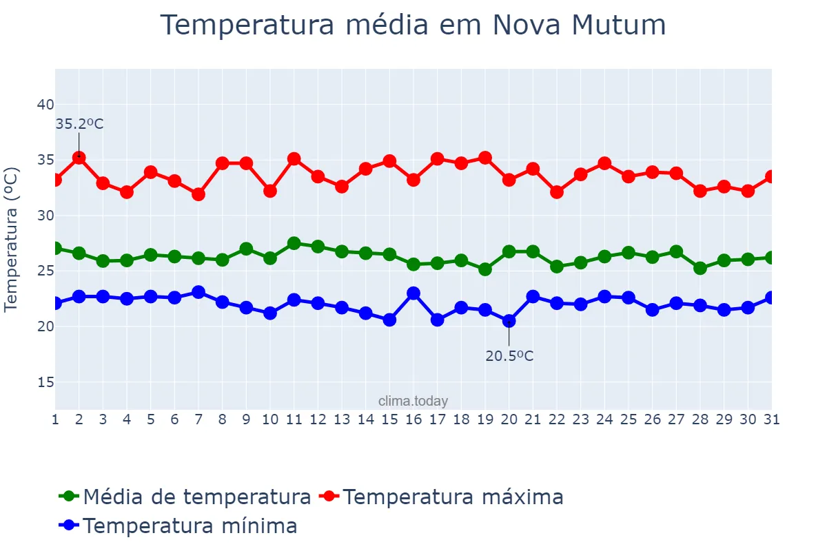 Temperatura em janeiro em Nova Mutum, MT, BR