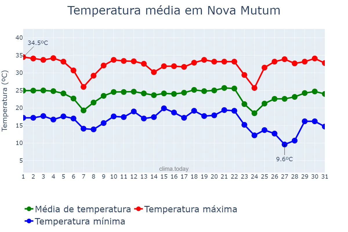 Temperatura em maio em Nova Mutum, MT, BR
