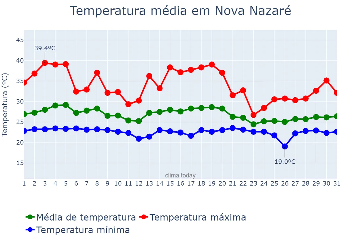 Temperatura em dezembro em Nova Nazaré, MT, BR