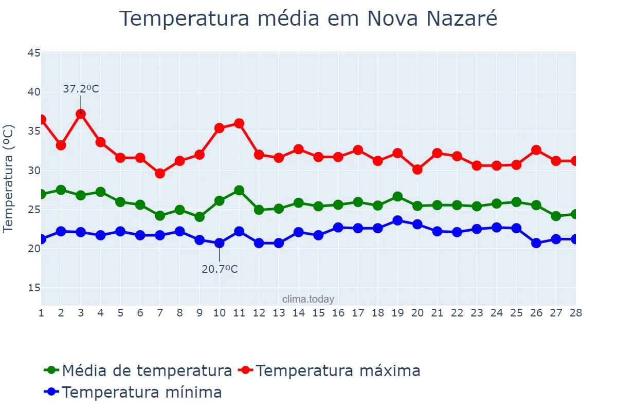 Temperatura em fevereiro em Nova Nazaré, MT, BR