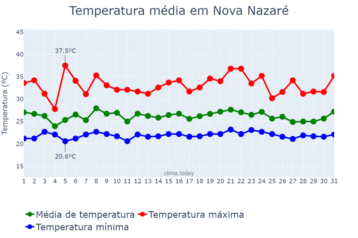 Temperatura em janeiro em Nova Nazaré, MT, BR