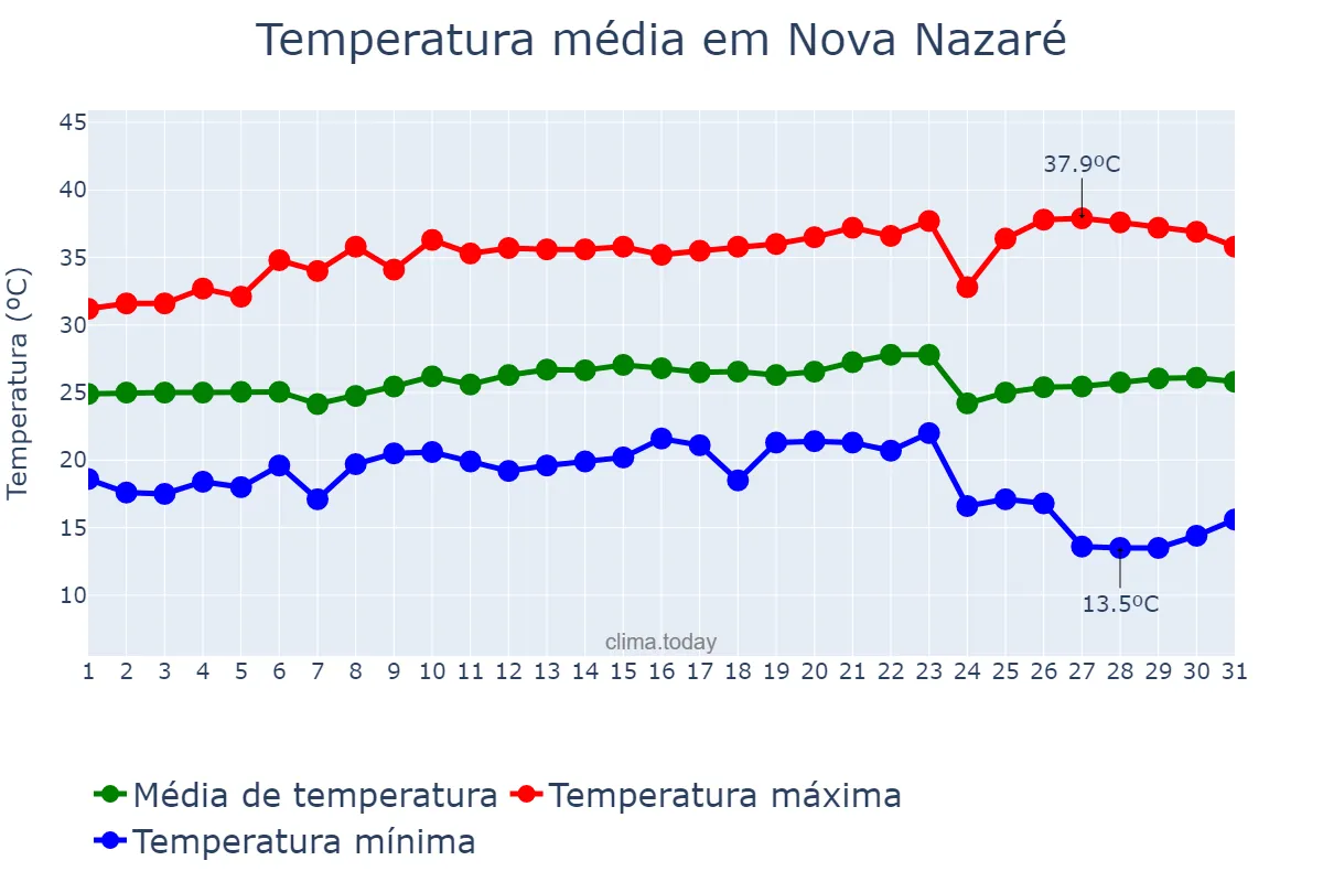 Temperatura em maio em Nova Nazaré, MT, BR