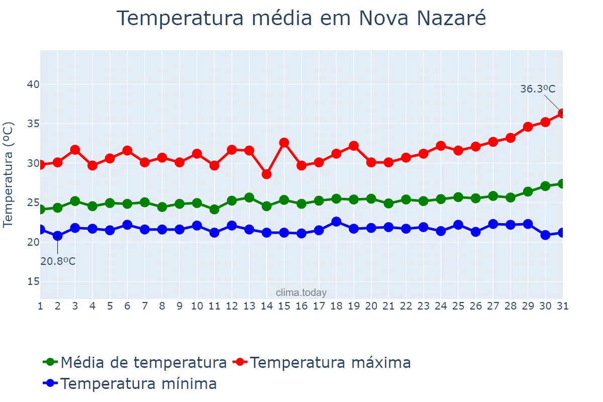 Temperatura em marco em Nova Nazaré, MT, BR
