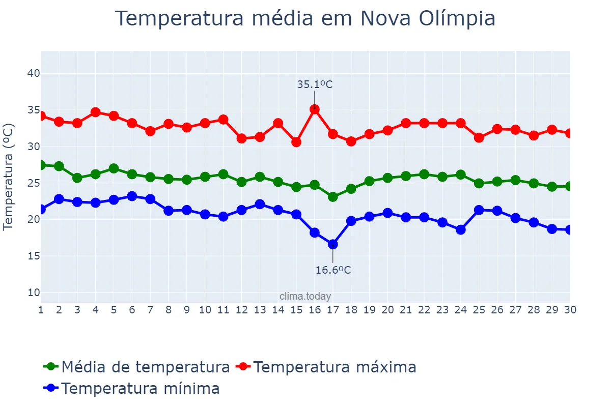 Temperatura em abril em Nova Olímpia, MT, BR