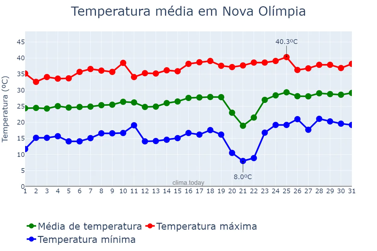 Temperatura em agosto em Nova Olímpia, MT, BR
