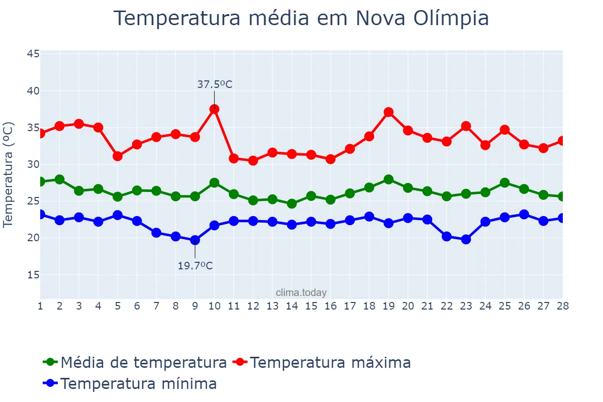 Temperatura em fevereiro em Nova Olímpia, MT, BR