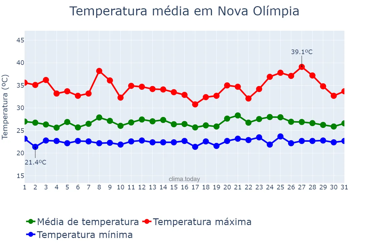 Temperatura em janeiro em Nova Olímpia, MT, BR
