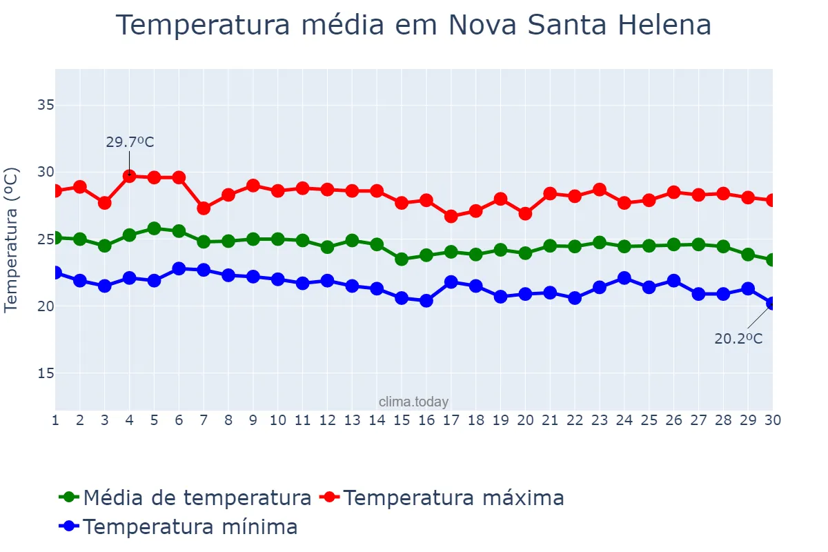 Temperatura em abril em Nova Santa Helena, MT, BR