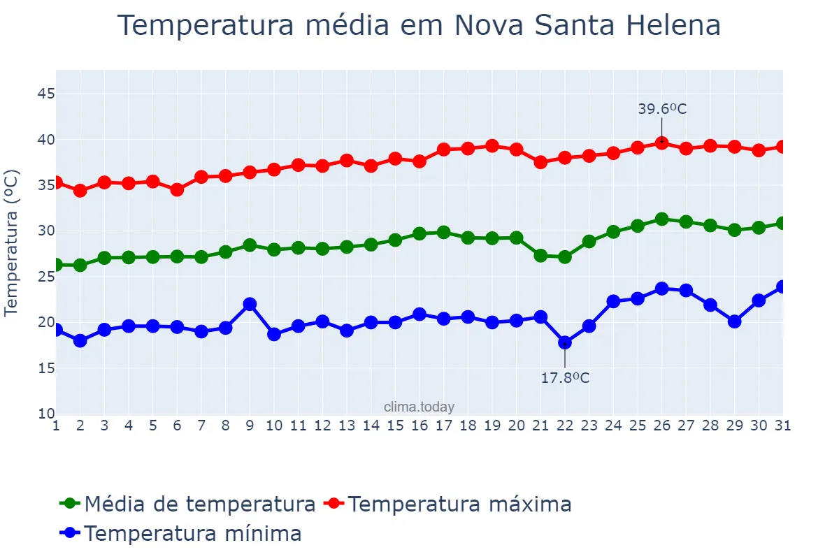 Temperatura em agosto em Nova Santa Helena, MT, BR