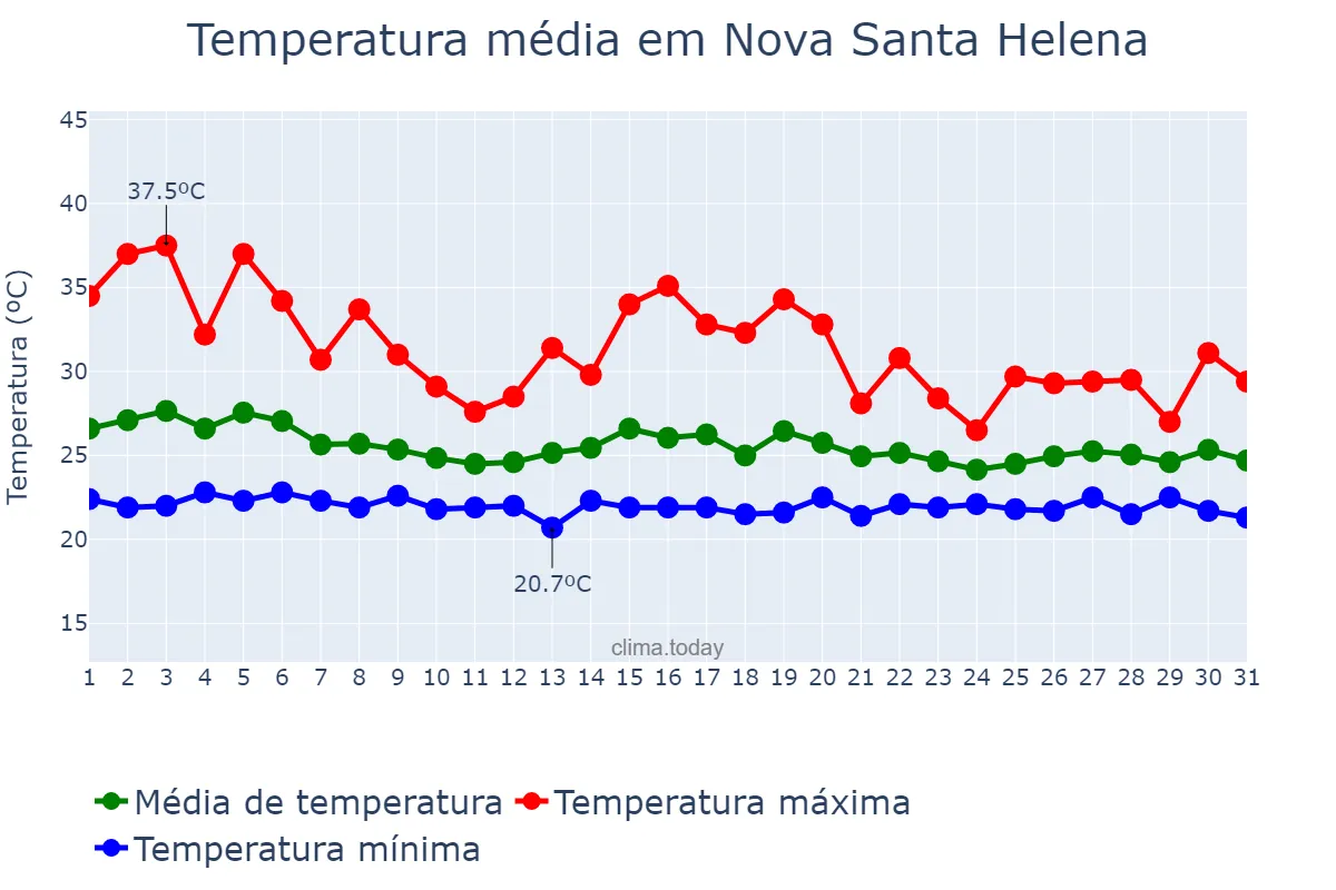 Temperatura em dezembro em Nova Santa Helena, MT, BR