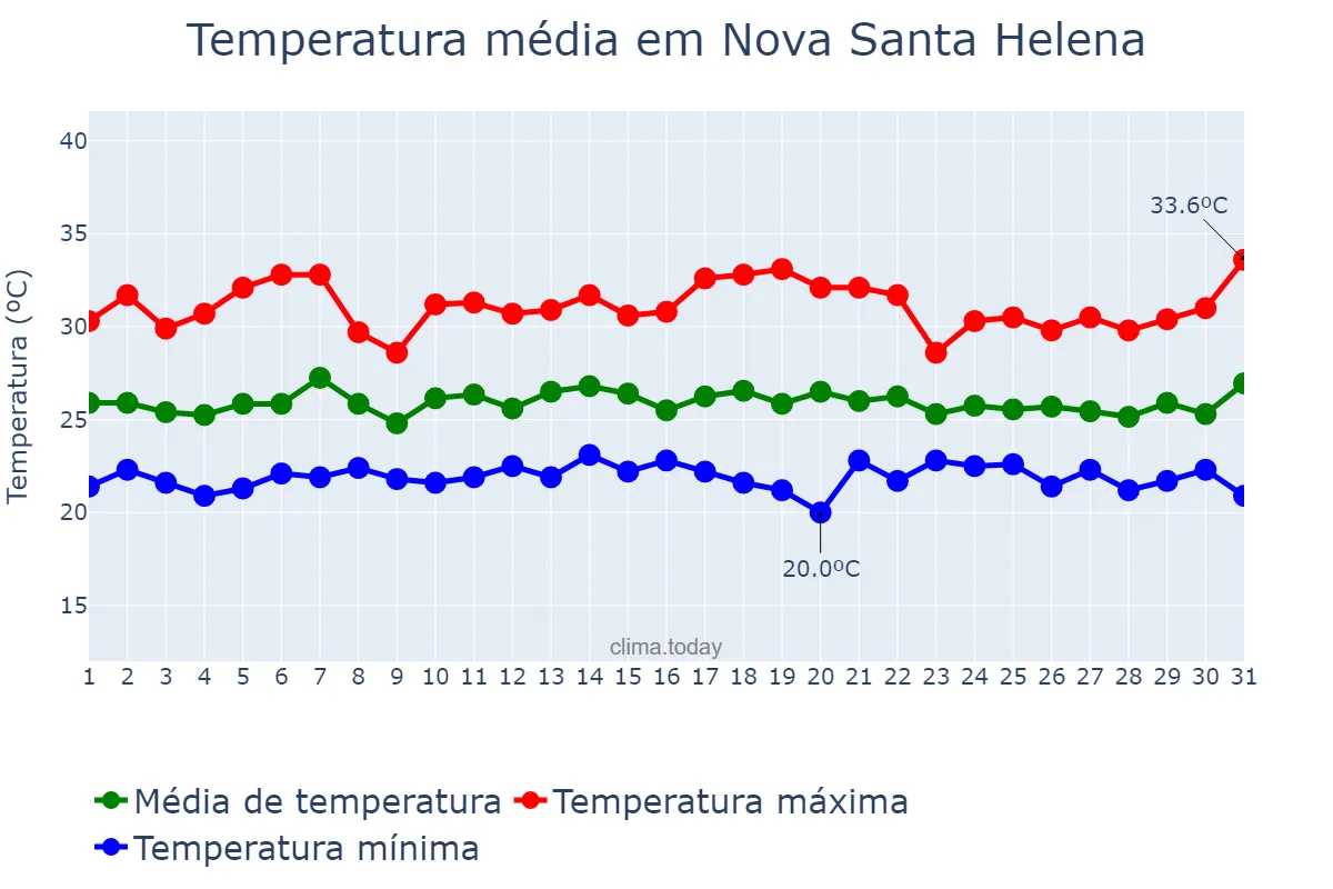 Temperatura em janeiro em Nova Santa Helena, MT, BR