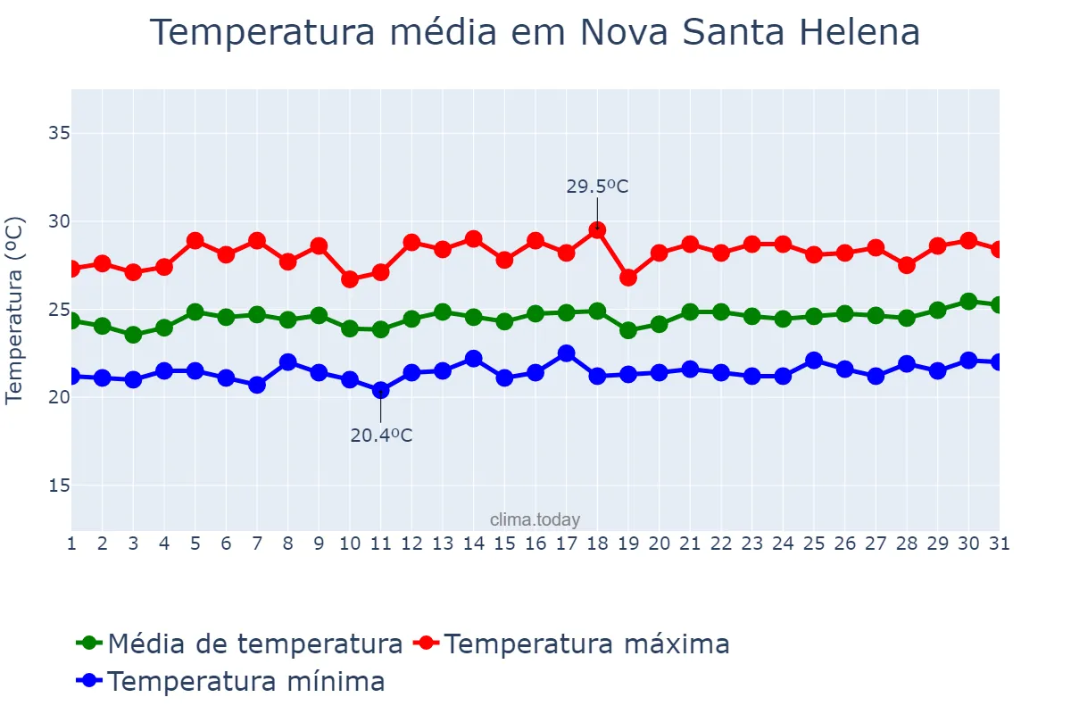Temperatura em marco em Nova Santa Helena, MT, BR