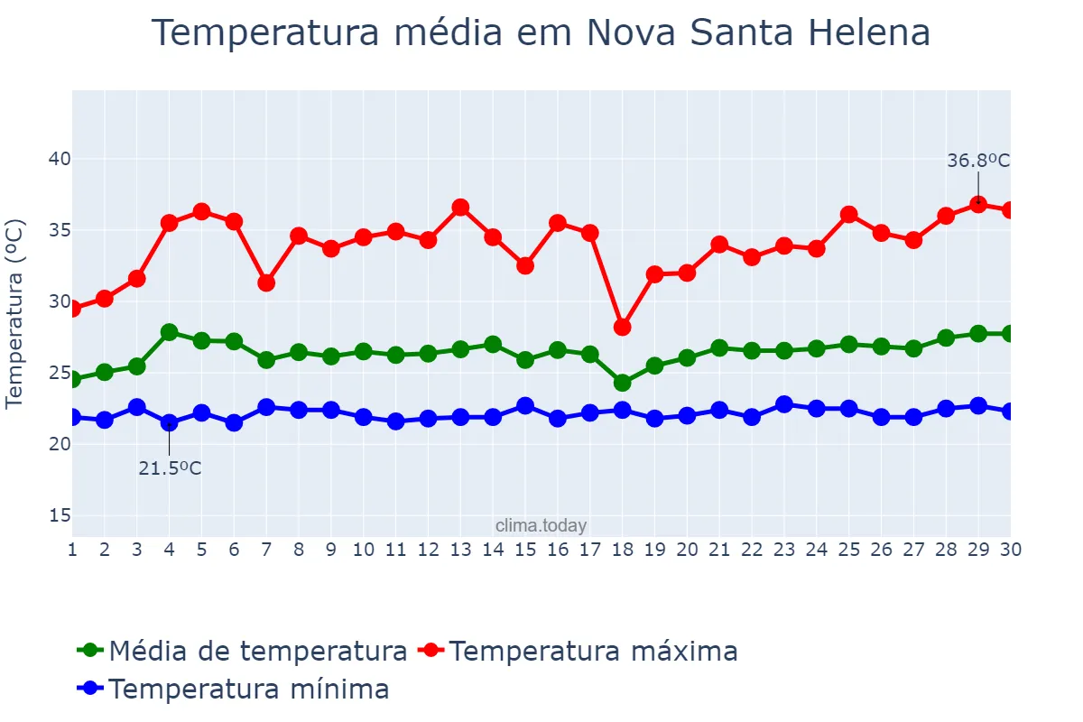 Temperatura em novembro em Nova Santa Helena, MT, BR