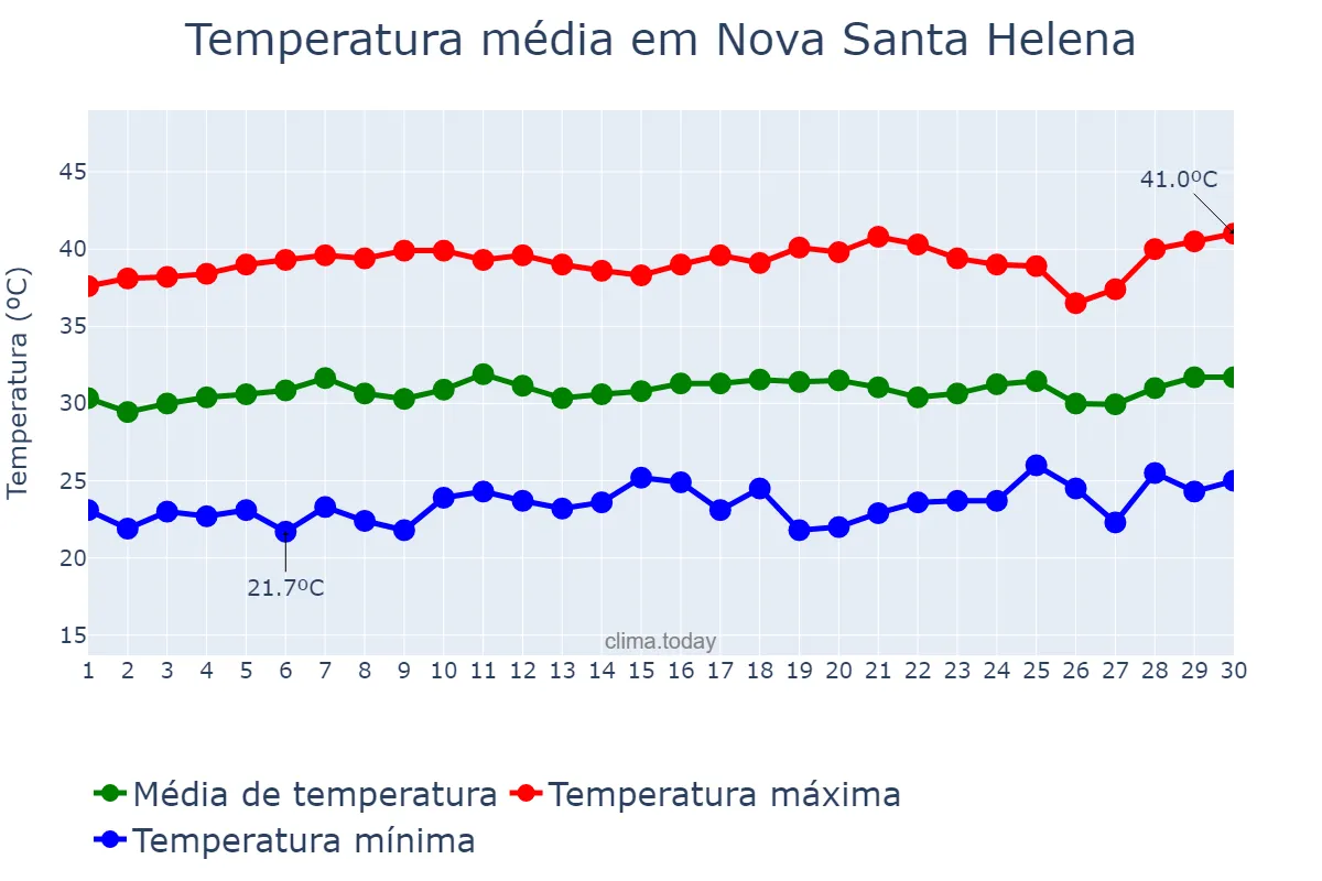Temperatura em setembro em Nova Santa Helena, MT, BR