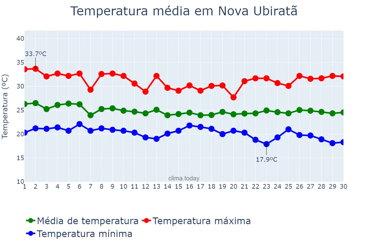 Temperatura em abril em Nova Ubiratã, MT, BR